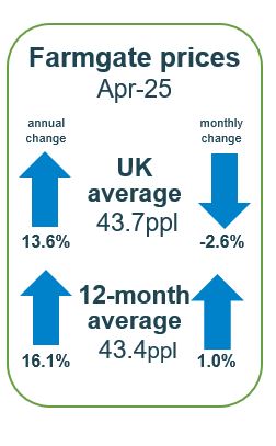 Average farmgate prices for UK at 43,7ppl